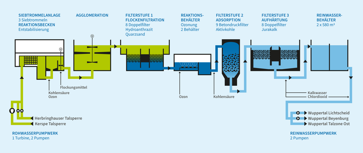 Wasseraufbereitung im Wasserwerk Herbringhausen