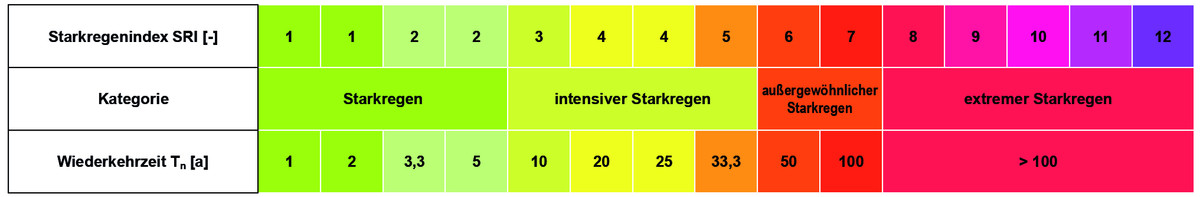 Starkregenindex
