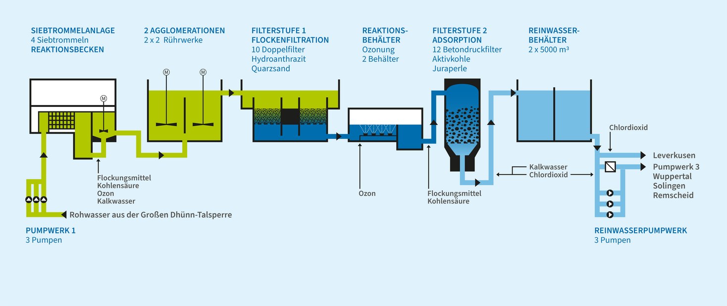 Wasseraufbereitung im Wasserwerk Dabringhausen